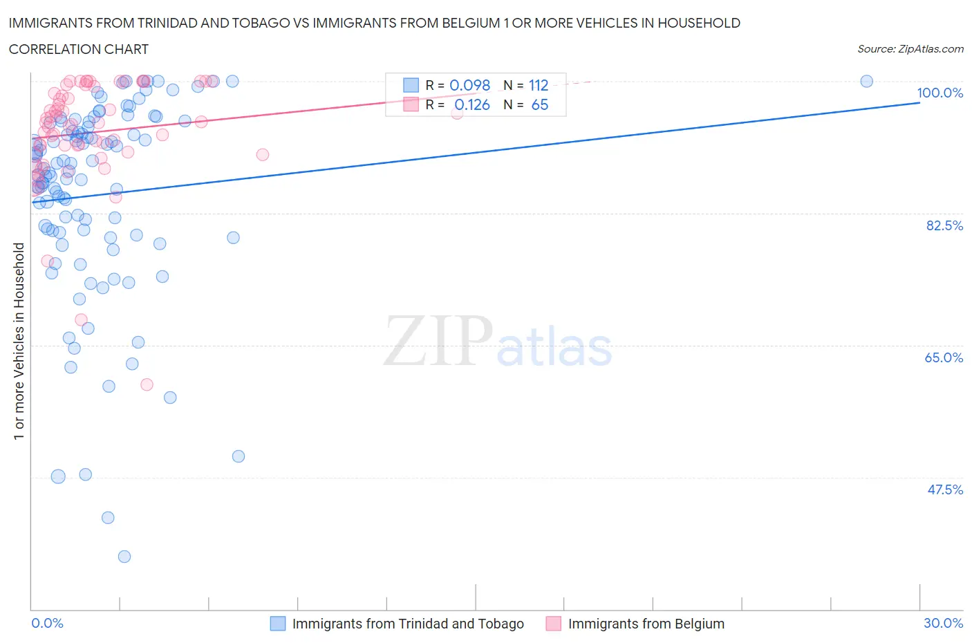 Immigrants from Trinidad and Tobago vs Immigrants from Belgium 1 or more Vehicles in Household