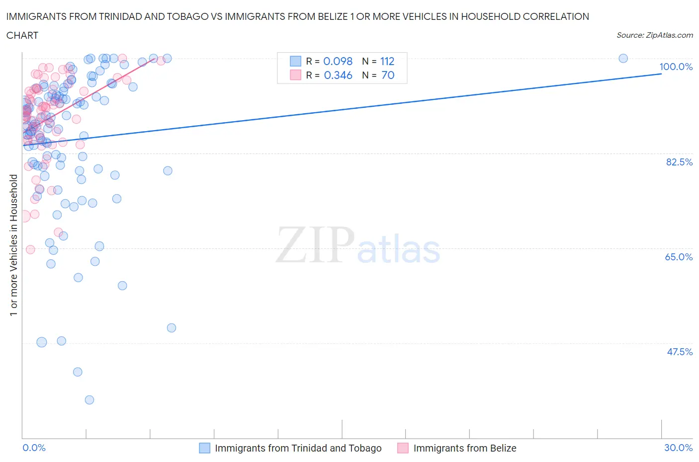 Immigrants from Trinidad and Tobago vs Immigrants from Belize 1 or more Vehicles in Household