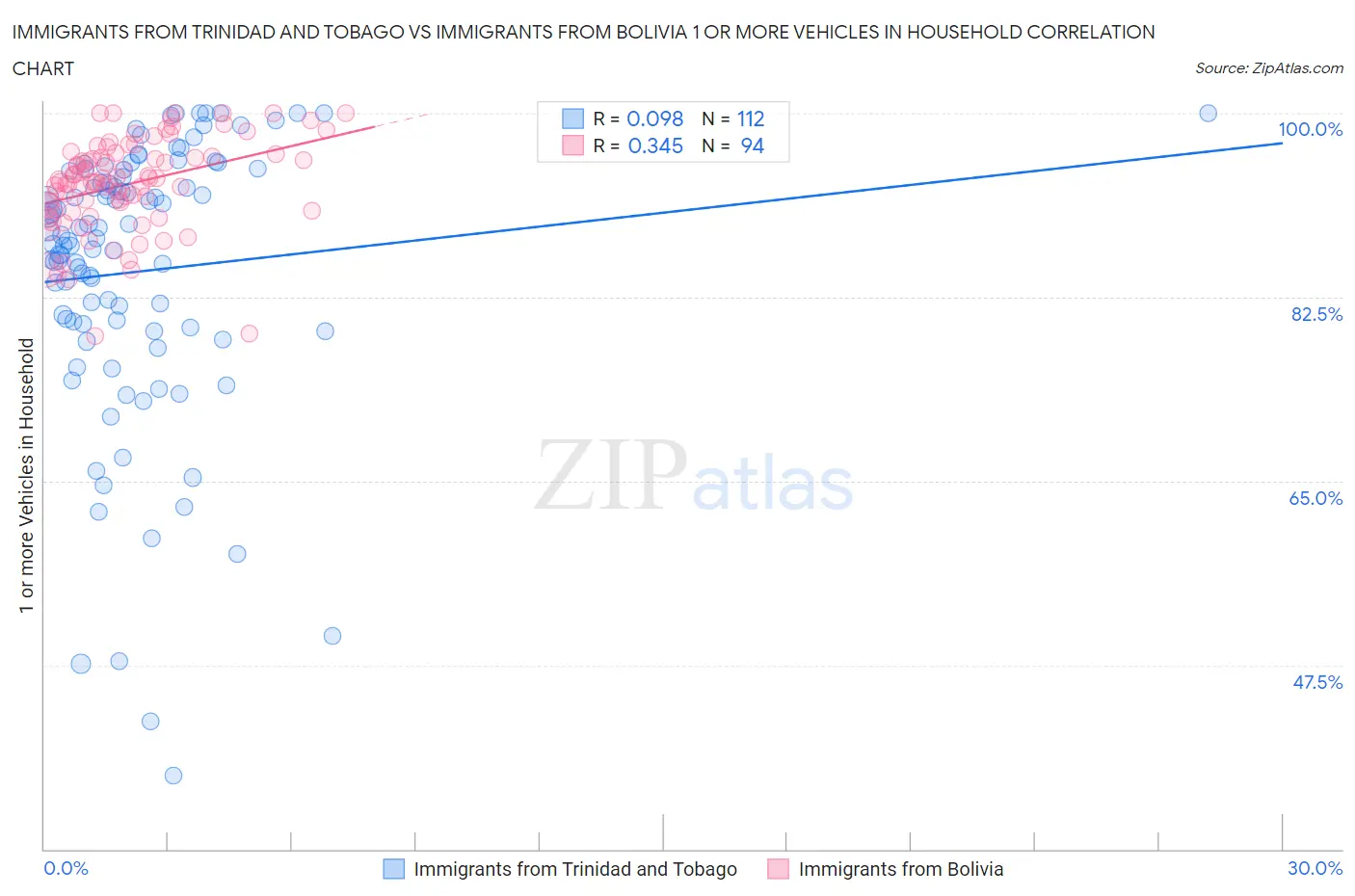 Immigrants from Trinidad and Tobago vs Immigrants from Bolivia 1 or more Vehicles in Household