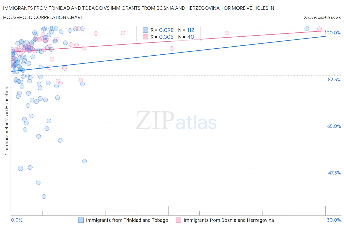Immigrants from Trinidad and Tobago vs Immigrants from Bosnia and Herzegovina 1 or more Vehicles in Household