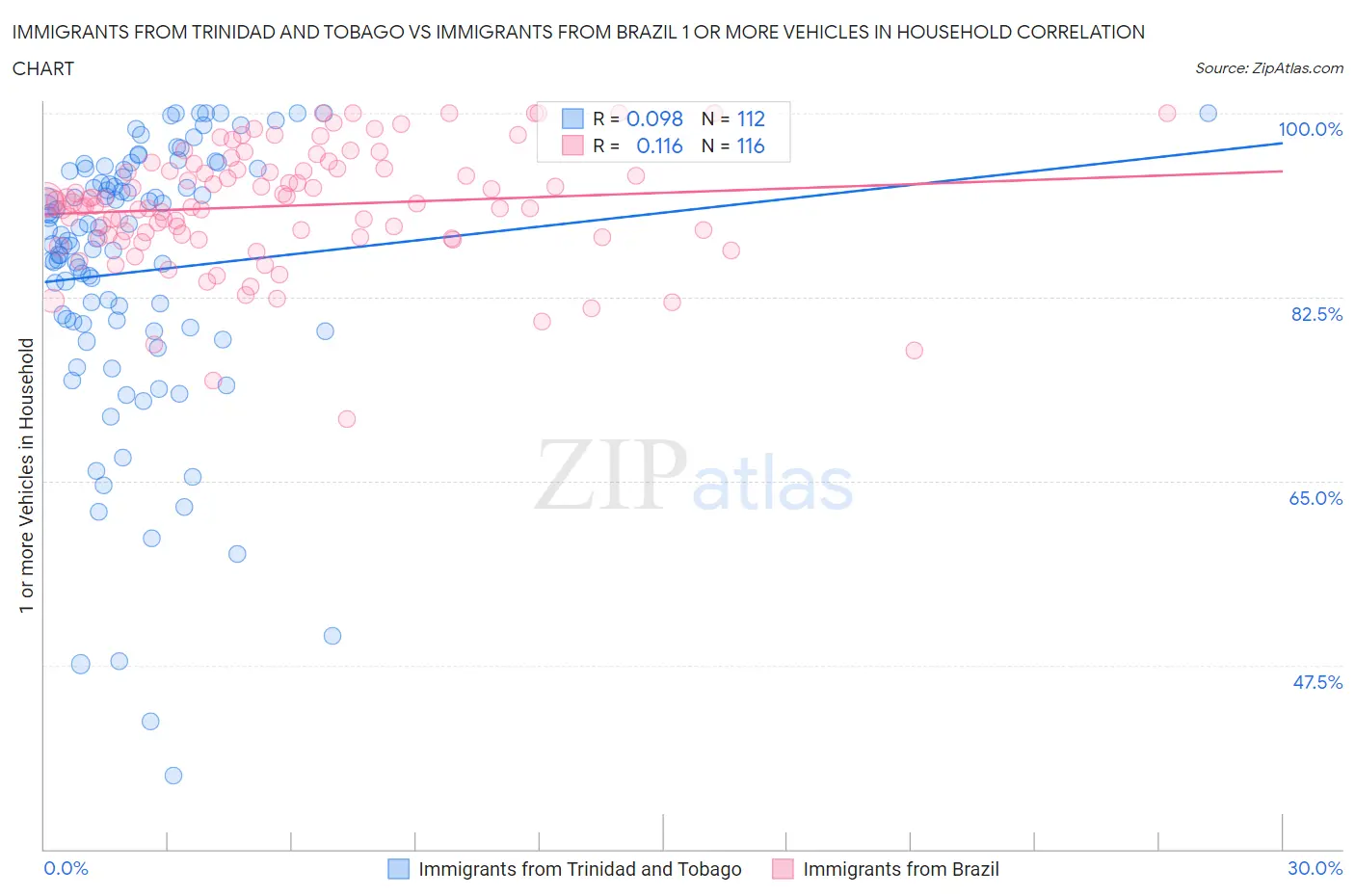 Immigrants from Trinidad and Tobago vs Immigrants from Brazil 1 or more Vehicles in Household