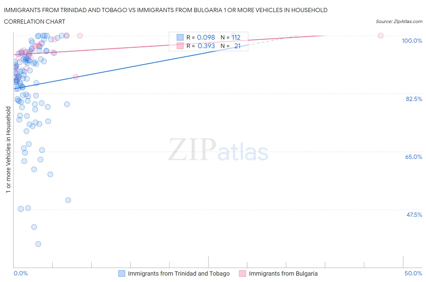 Immigrants from Trinidad and Tobago vs Immigrants from Bulgaria 1 or more Vehicles in Household