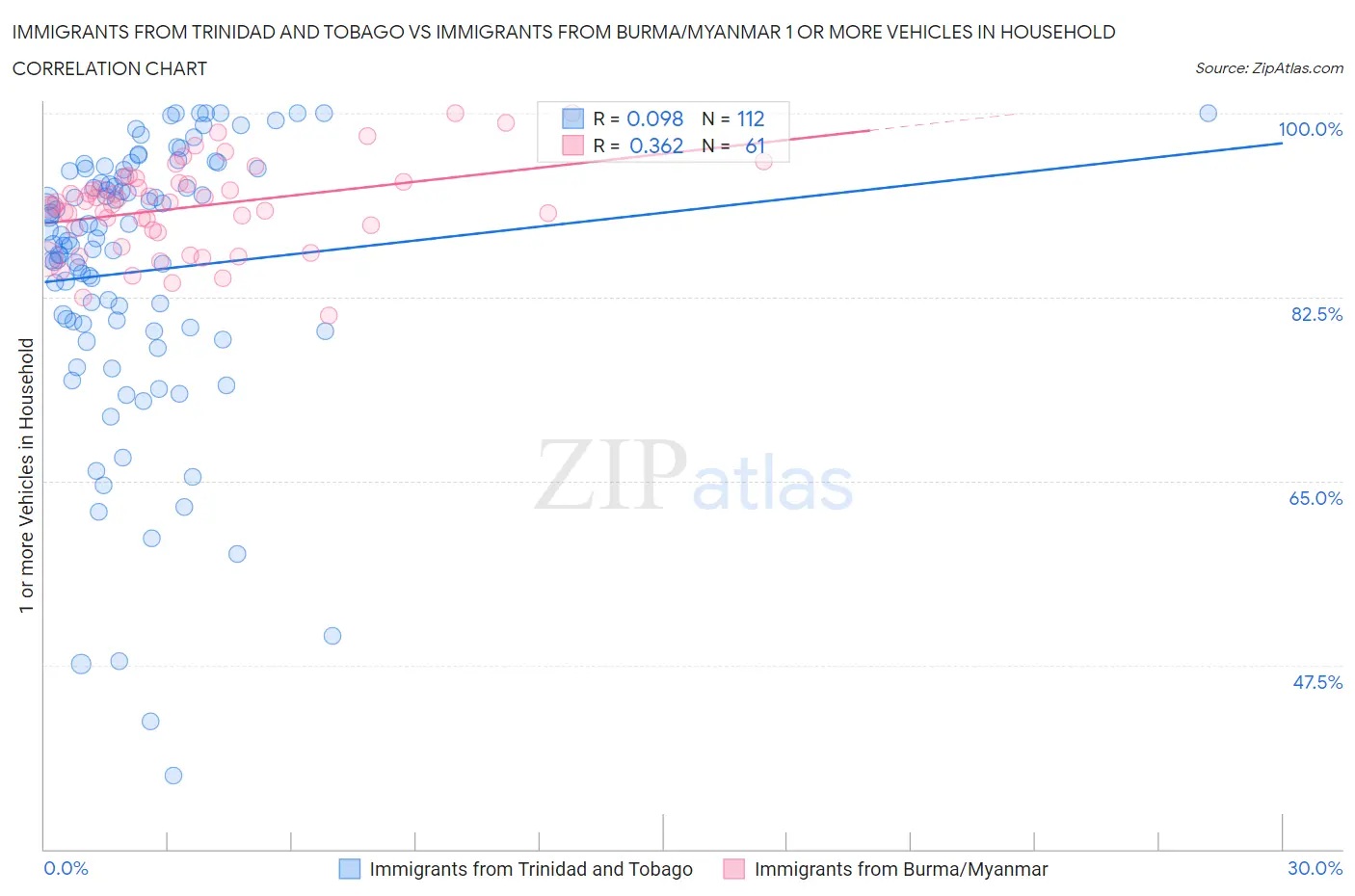 Immigrants from Trinidad and Tobago vs Immigrants from Burma/Myanmar 1 or more Vehicles in Household