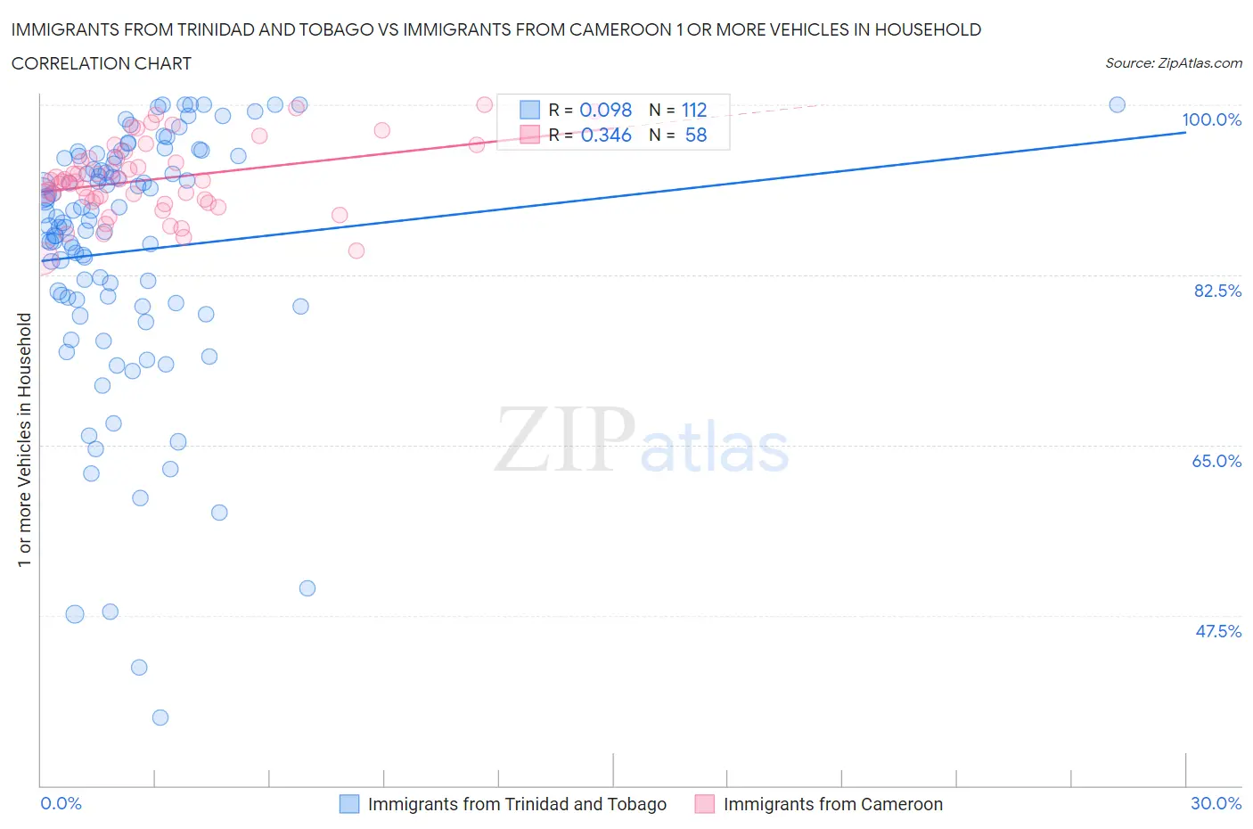 Immigrants from Trinidad and Tobago vs Immigrants from Cameroon 1 or more Vehicles in Household