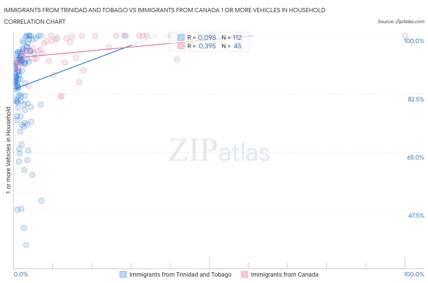 Immigrants from Trinidad and Tobago vs Immigrants from Canada 1 or more Vehicles in Household