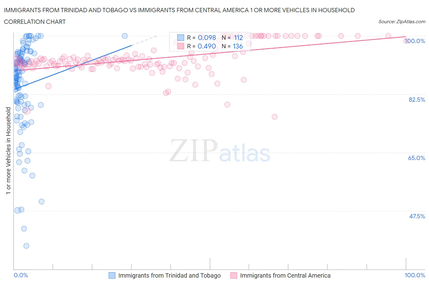 Immigrants from Trinidad and Tobago vs Immigrants from Central America 1 or more Vehicles in Household