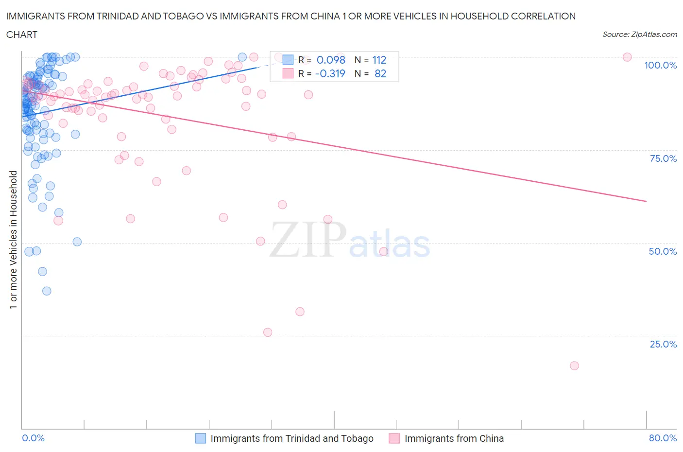 Immigrants from Trinidad and Tobago vs Immigrants from China 1 or more Vehicles in Household