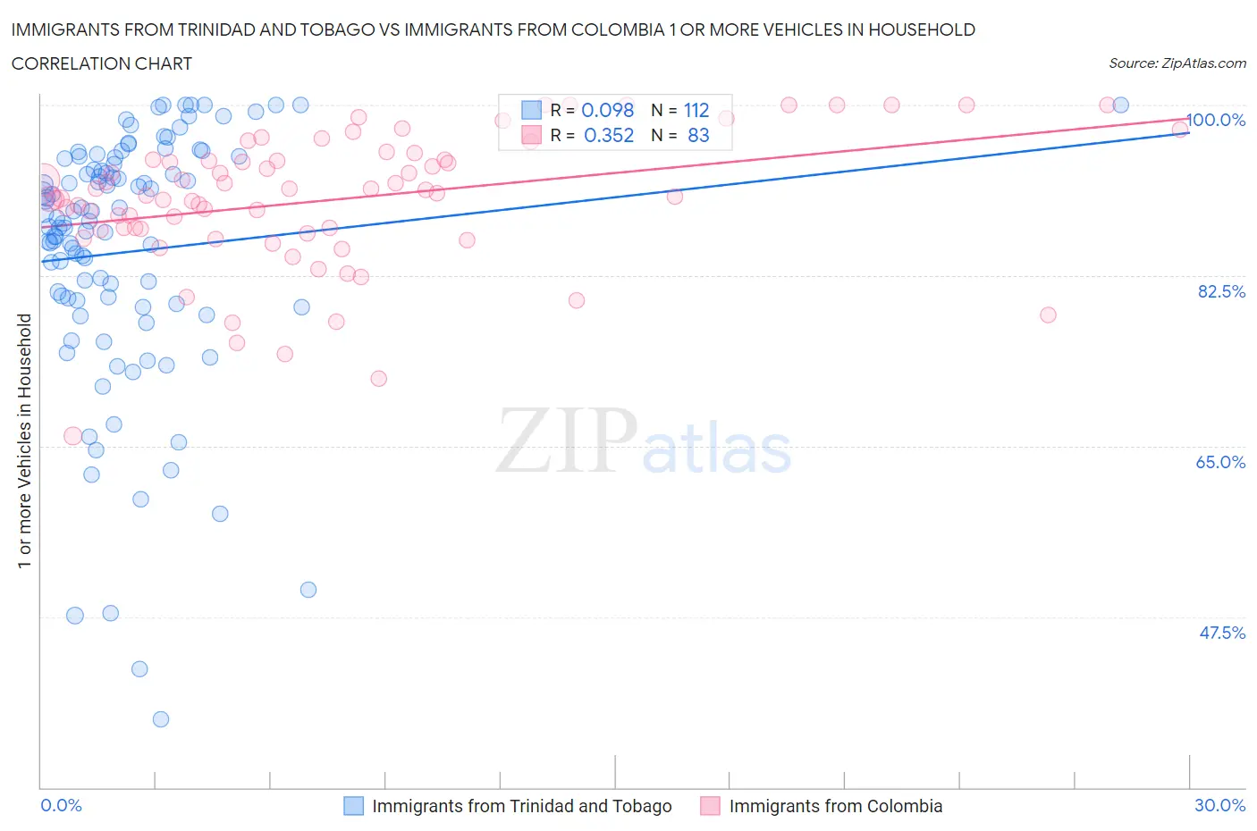 Immigrants from Trinidad and Tobago vs Immigrants from Colombia 1 or more Vehicles in Household