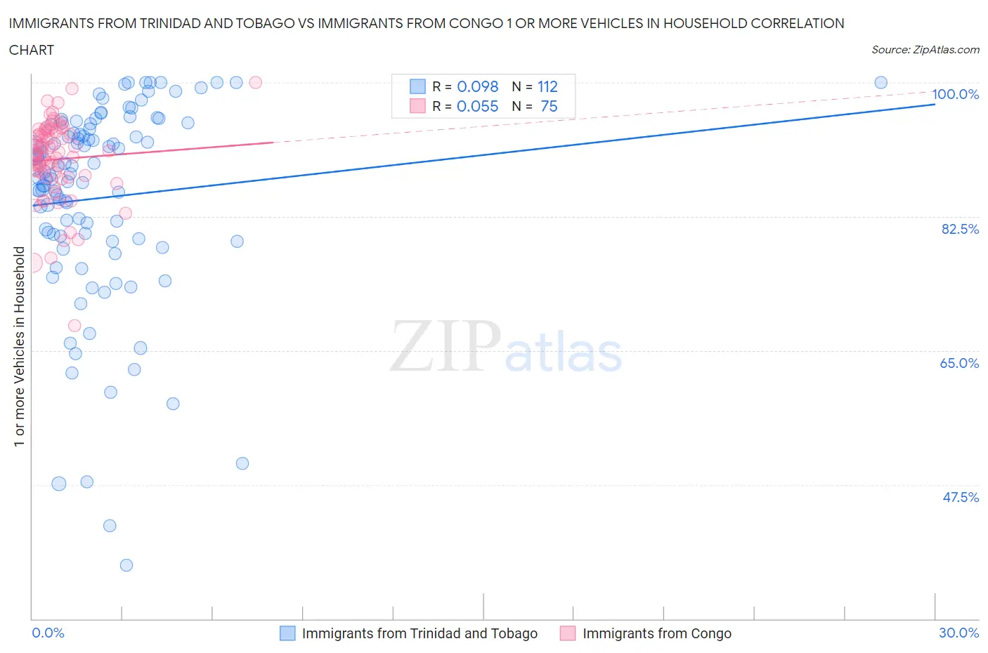 Immigrants from Trinidad and Tobago vs Immigrants from Congo 1 or more Vehicles in Household