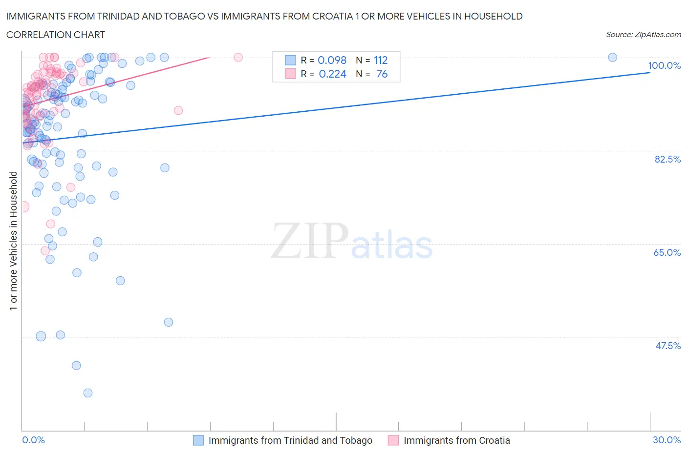 Immigrants from Trinidad and Tobago vs Immigrants from Croatia 1 or more Vehicles in Household