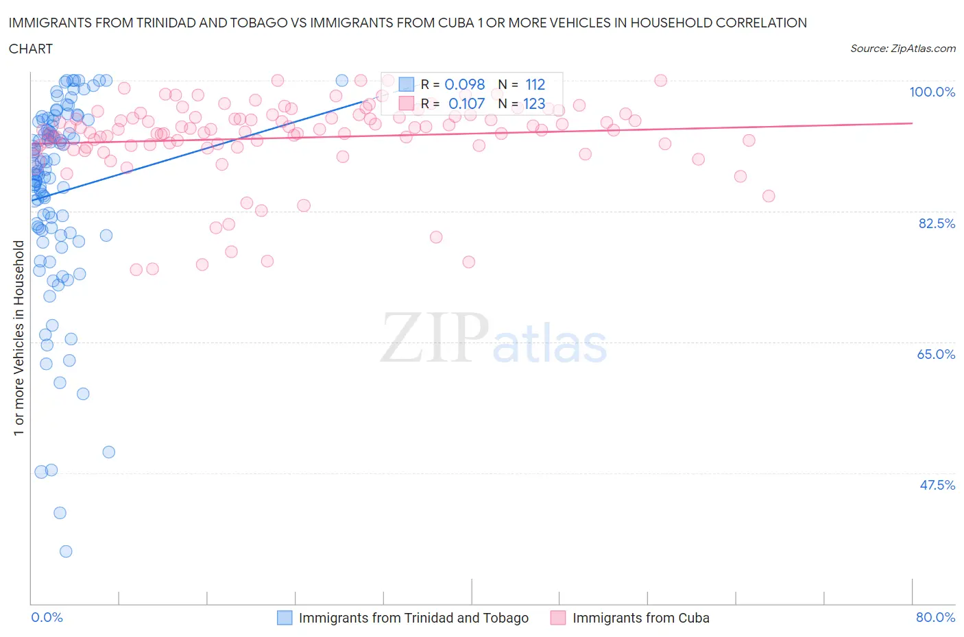 Immigrants from Trinidad and Tobago vs Immigrants from Cuba 1 or more Vehicles in Household