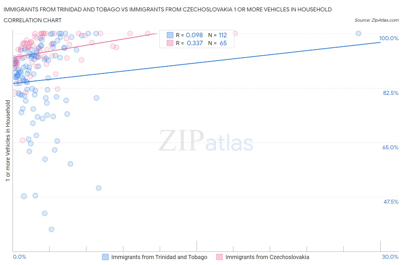 Immigrants from Trinidad and Tobago vs Immigrants from Czechoslovakia 1 or more Vehicles in Household