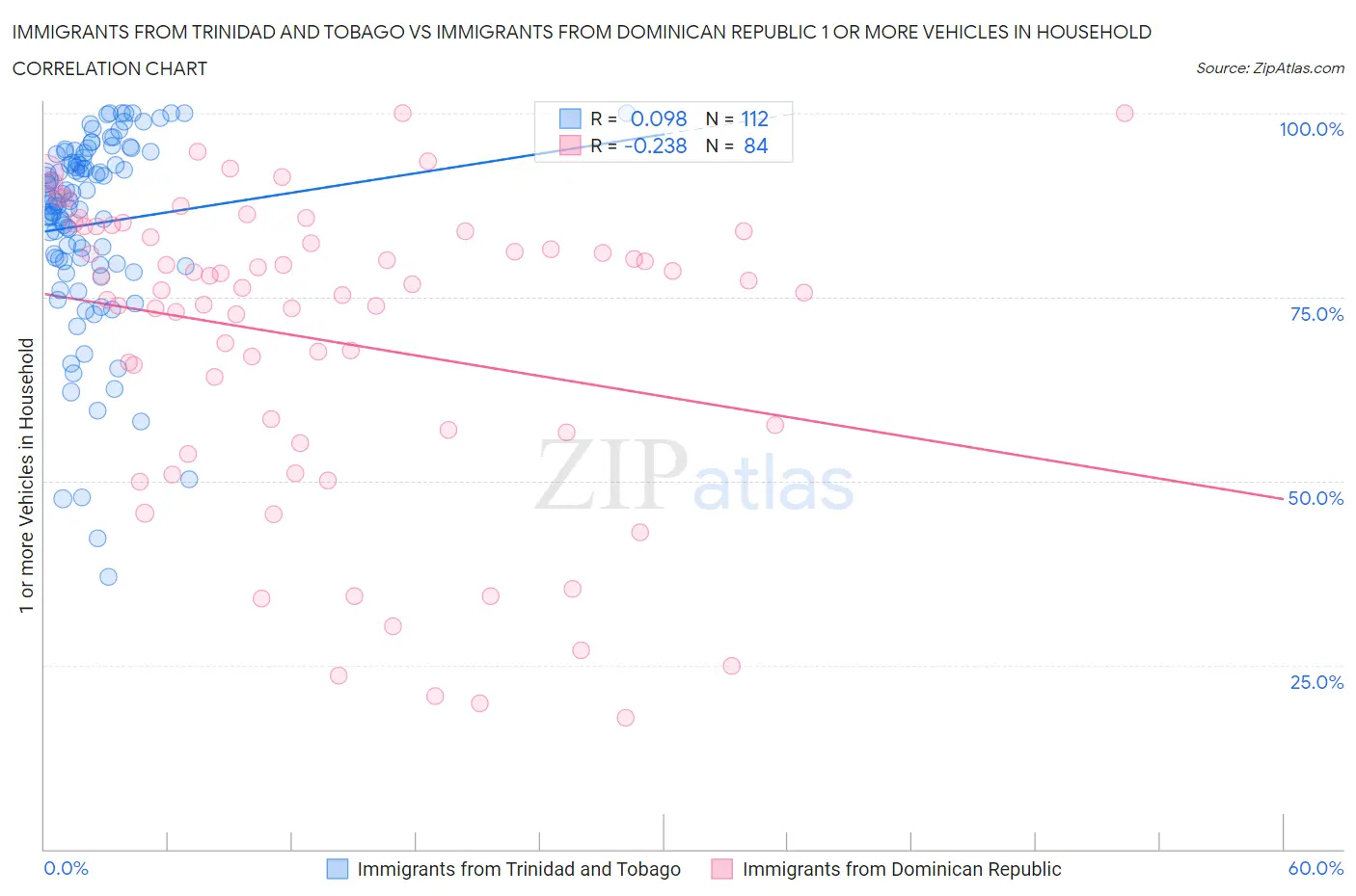 Immigrants from Trinidad and Tobago vs Immigrants from Dominican Republic 1 or more Vehicles in Household