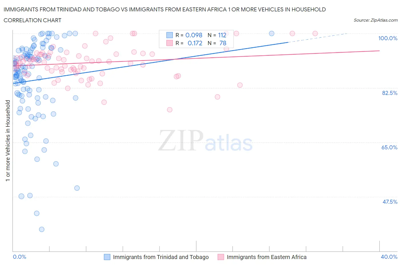 Immigrants from Trinidad and Tobago vs Immigrants from Eastern Africa 1 or more Vehicles in Household