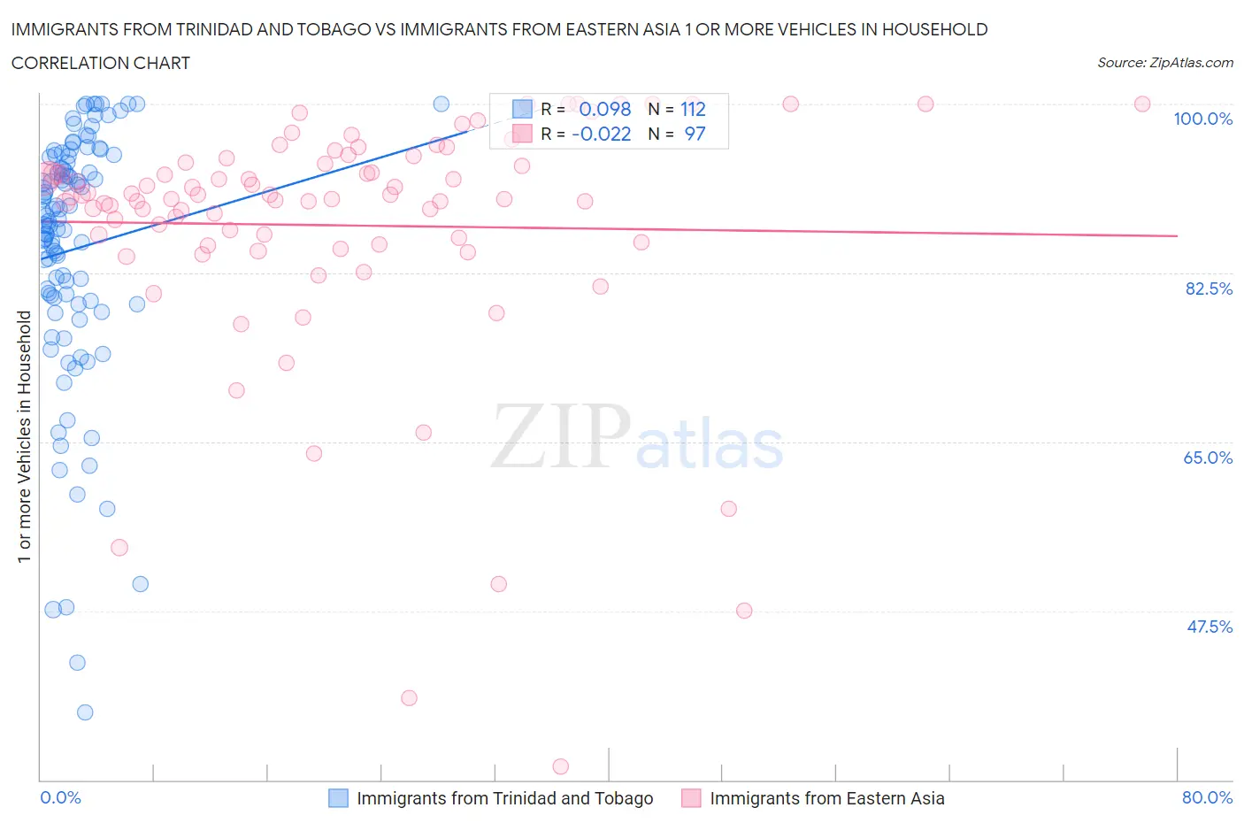 Immigrants from Trinidad and Tobago vs Immigrants from Eastern Asia 1 or more Vehicles in Household