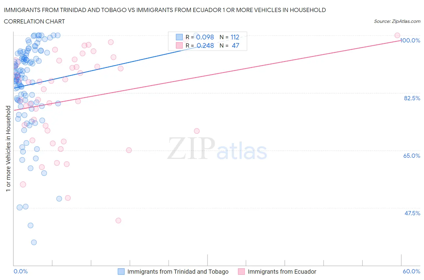 Immigrants from Trinidad and Tobago vs Immigrants from Ecuador 1 or more Vehicles in Household