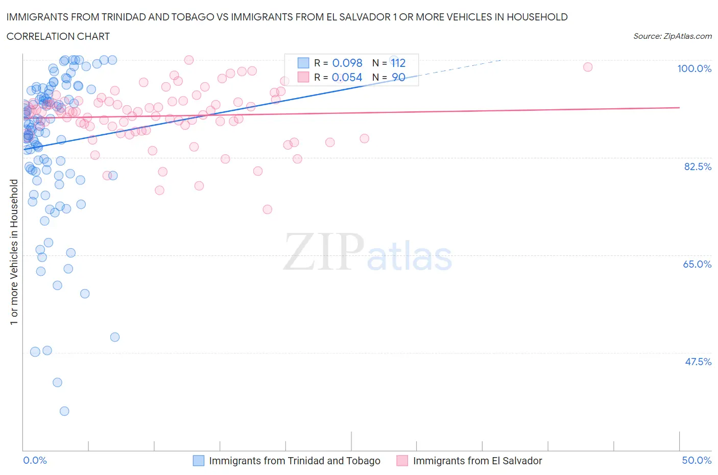 Immigrants from Trinidad and Tobago vs Immigrants from El Salvador 1 or more Vehicles in Household