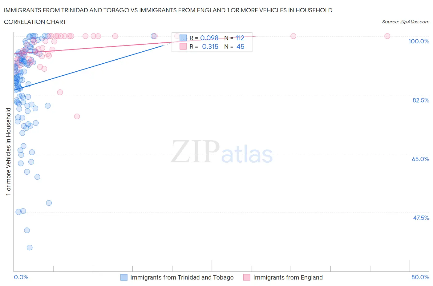 Immigrants from Trinidad and Tobago vs Immigrants from England 1 or more Vehicles in Household