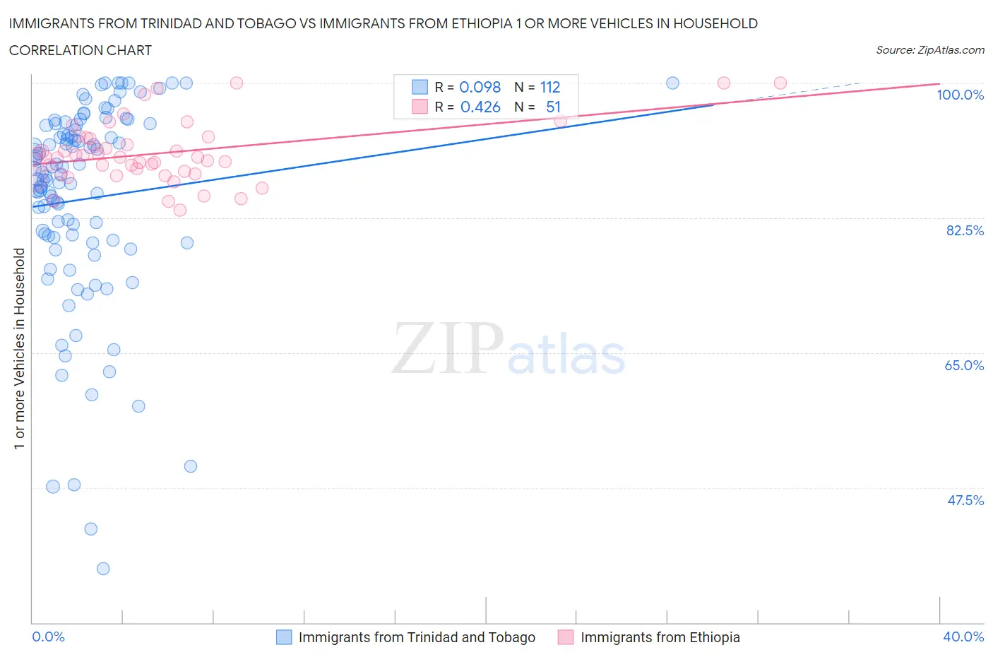 Immigrants from Trinidad and Tobago vs Immigrants from Ethiopia 1 or more Vehicles in Household
