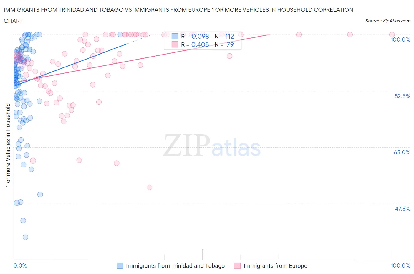 Immigrants from Trinidad and Tobago vs Immigrants from Europe 1 or more Vehicles in Household