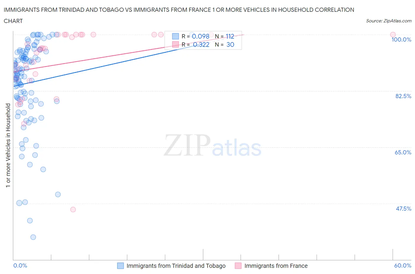 Immigrants from Trinidad and Tobago vs Immigrants from France 1 or more Vehicles in Household