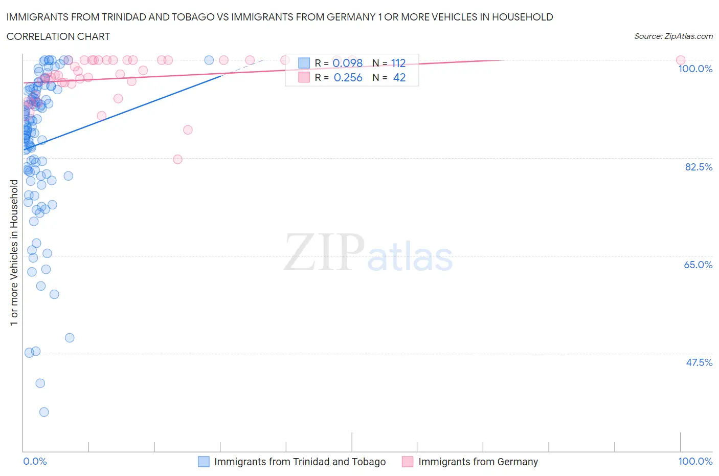 Immigrants from Trinidad and Tobago vs Immigrants from Germany 1 or more Vehicles in Household