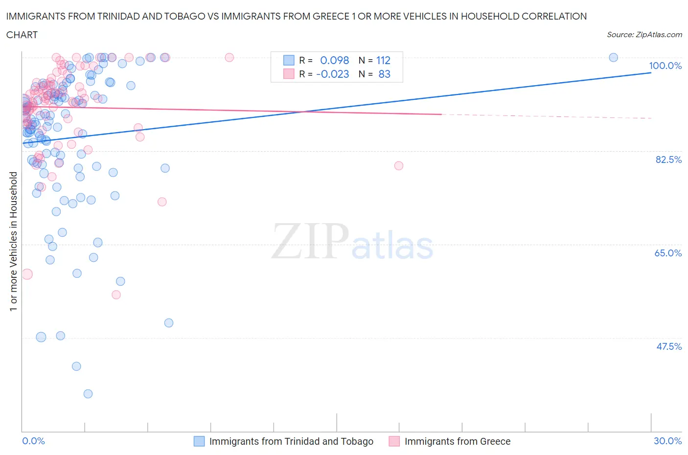 Immigrants from Trinidad and Tobago vs Immigrants from Greece 1 or more Vehicles in Household