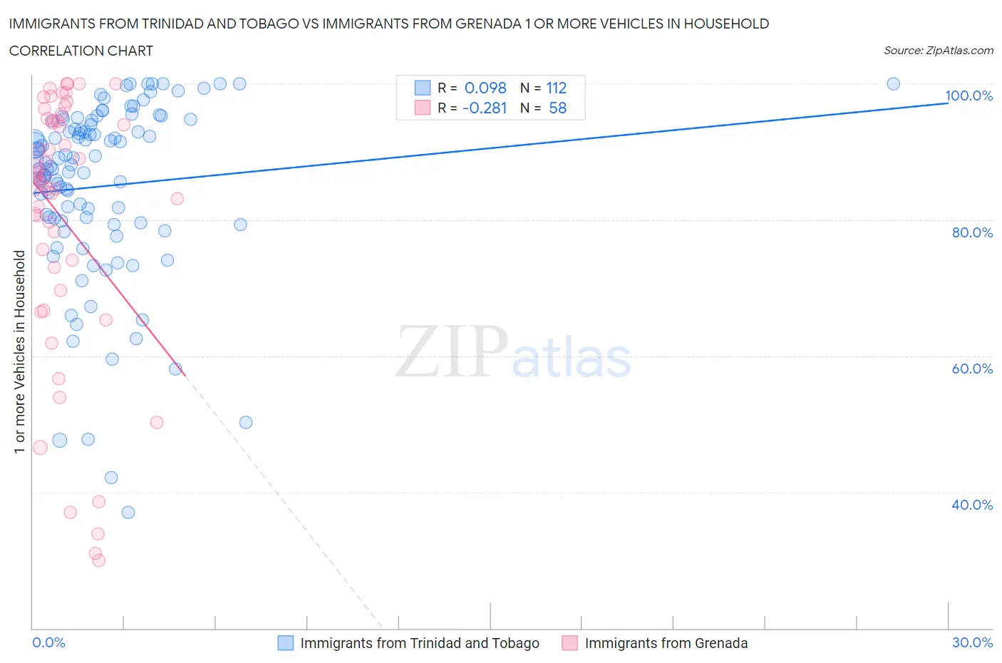 Immigrants from Trinidad and Tobago vs Immigrants from Grenada 1 or more Vehicles in Household