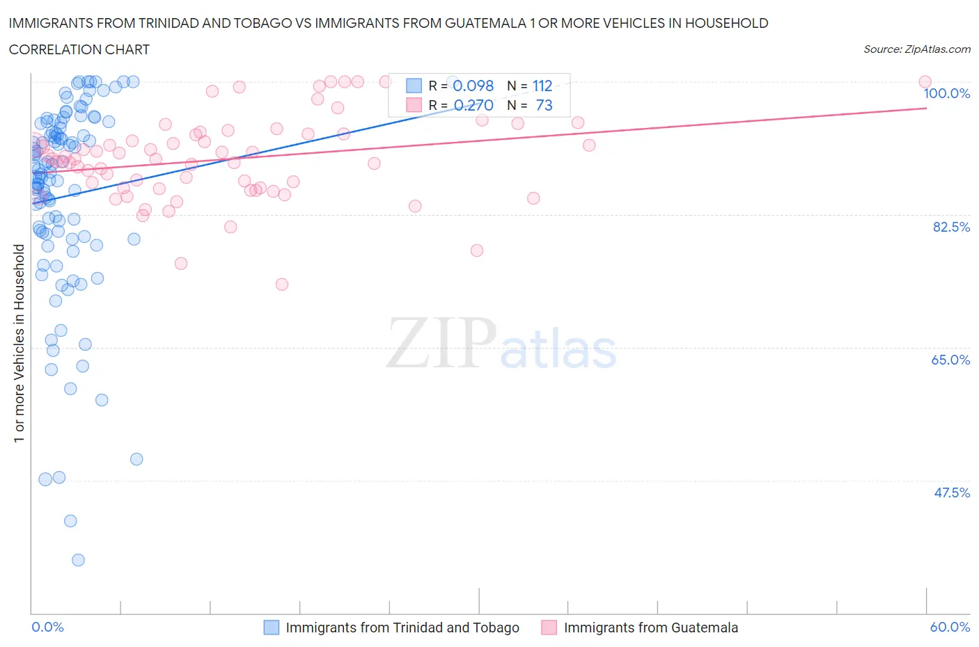 Immigrants from Trinidad and Tobago vs Immigrants from Guatemala 1 or more Vehicles in Household