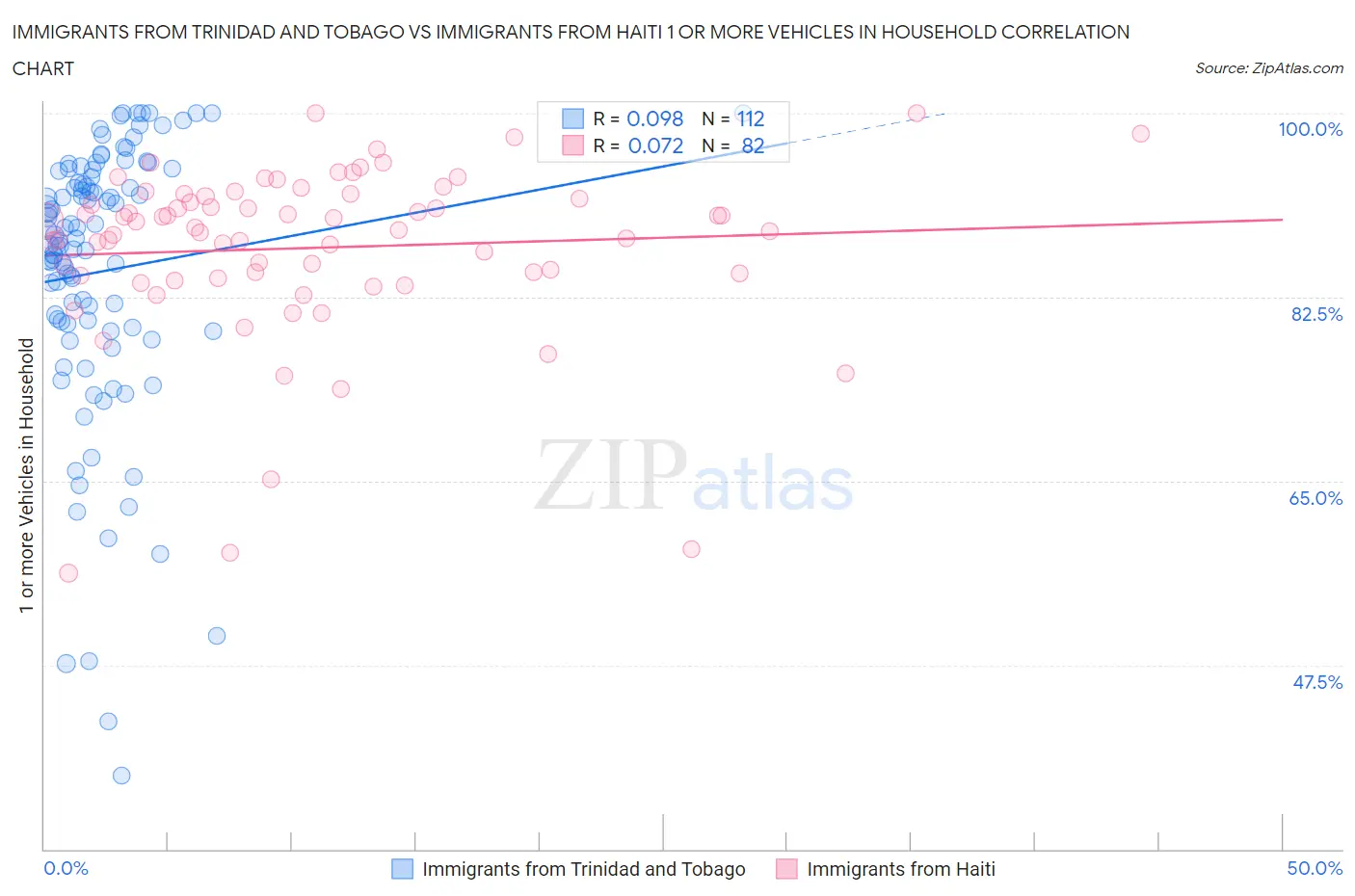 Immigrants from Trinidad and Tobago vs Immigrants from Haiti 1 or more Vehicles in Household