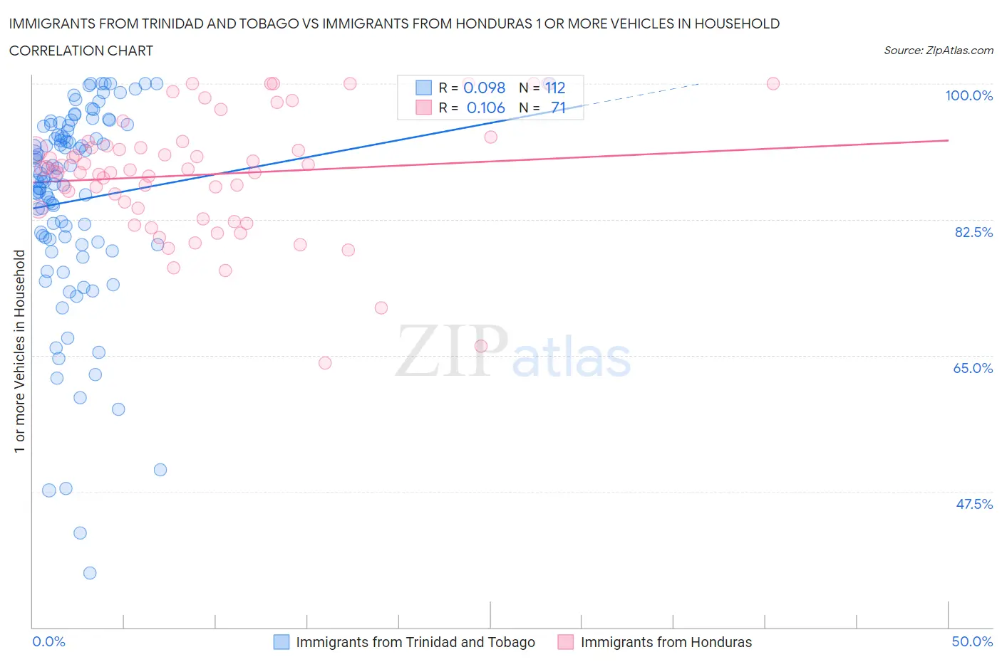Immigrants from Trinidad and Tobago vs Immigrants from Honduras 1 or more Vehicles in Household