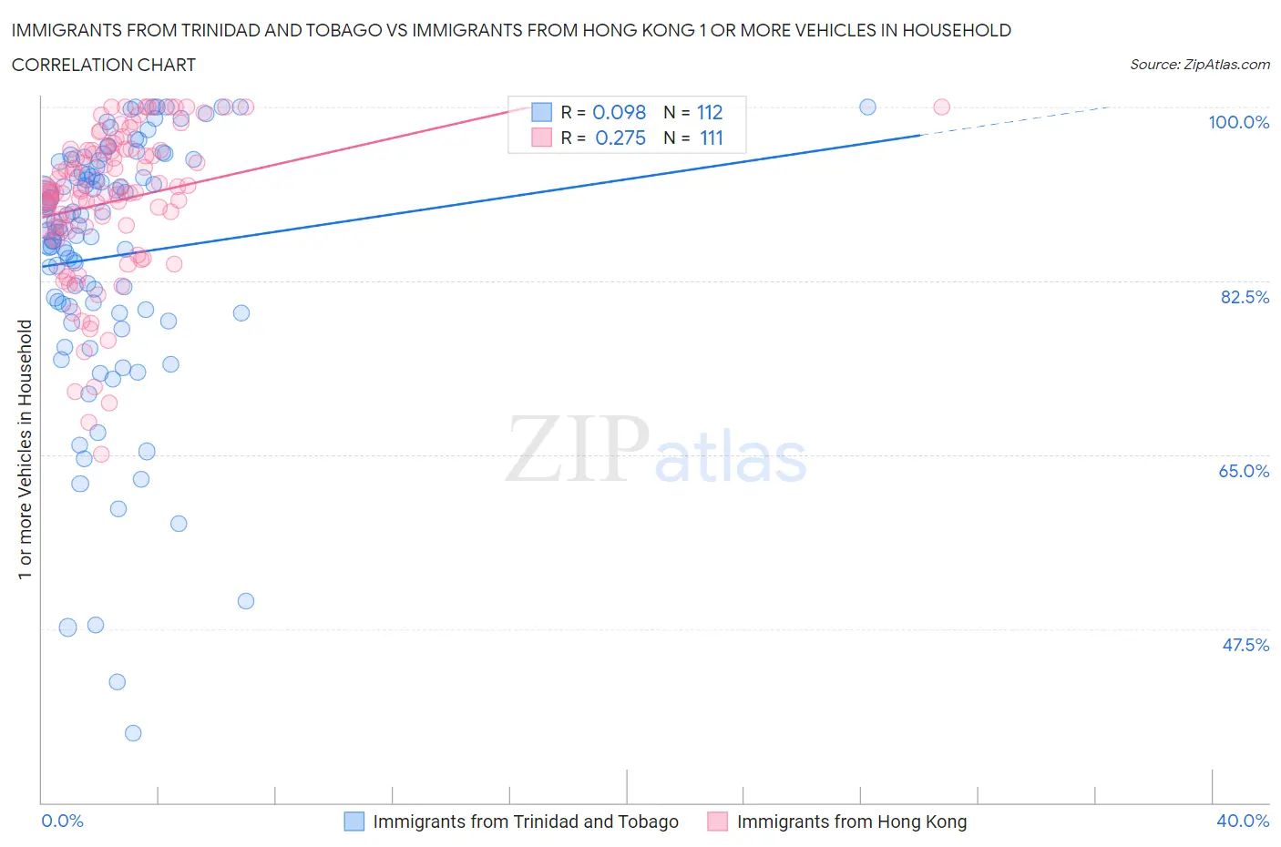 Immigrants from Trinidad and Tobago vs Immigrants from Hong Kong 1 or more Vehicles in Household