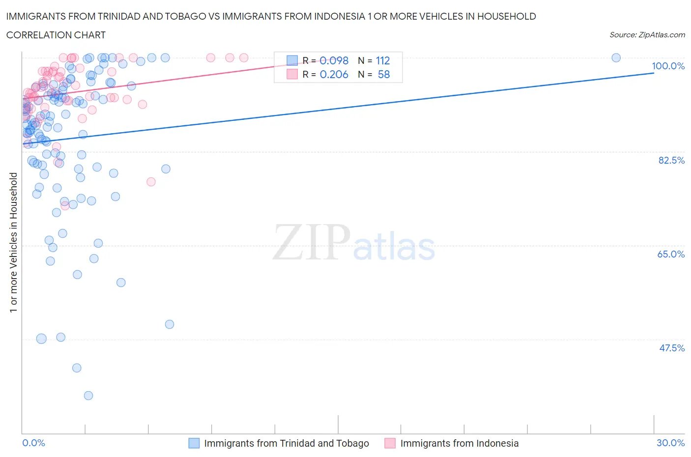 Immigrants from Trinidad and Tobago vs Immigrants from Indonesia 1 or more Vehicles in Household