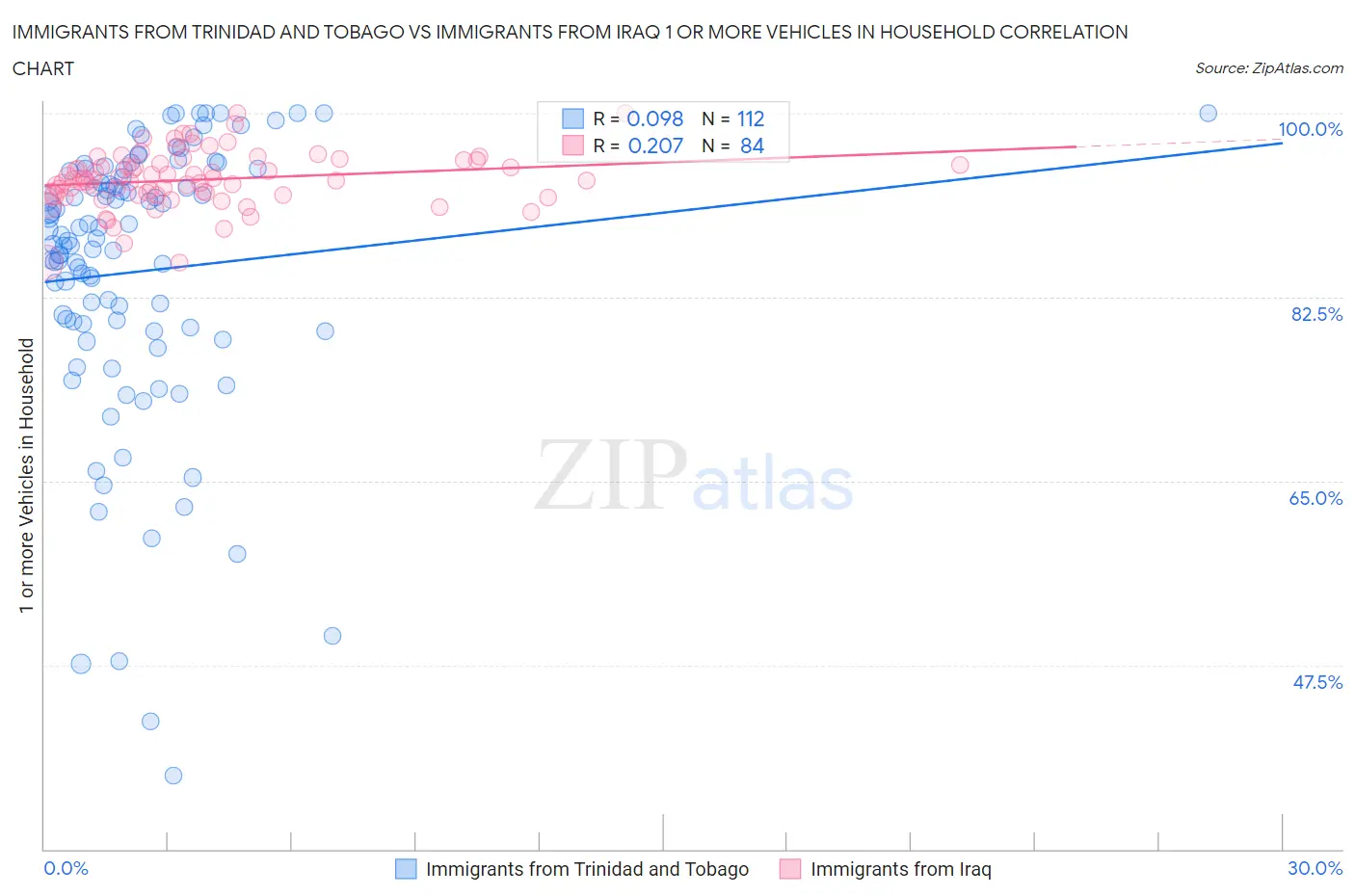 Immigrants from Trinidad and Tobago vs Immigrants from Iraq 1 or more Vehicles in Household
