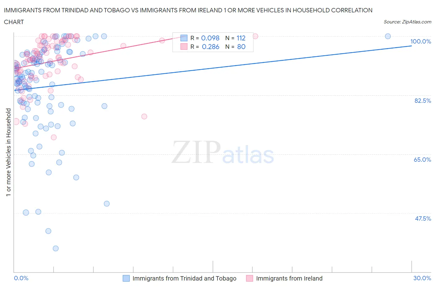 Immigrants from Trinidad and Tobago vs Immigrants from Ireland 1 or more Vehicles in Household