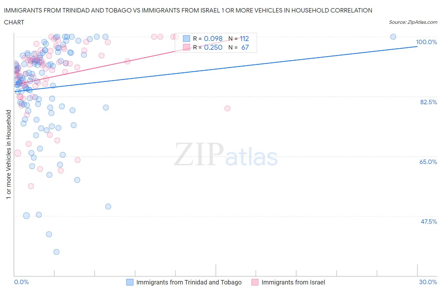 Immigrants from Trinidad and Tobago vs Immigrants from Israel 1 or more Vehicles in Household