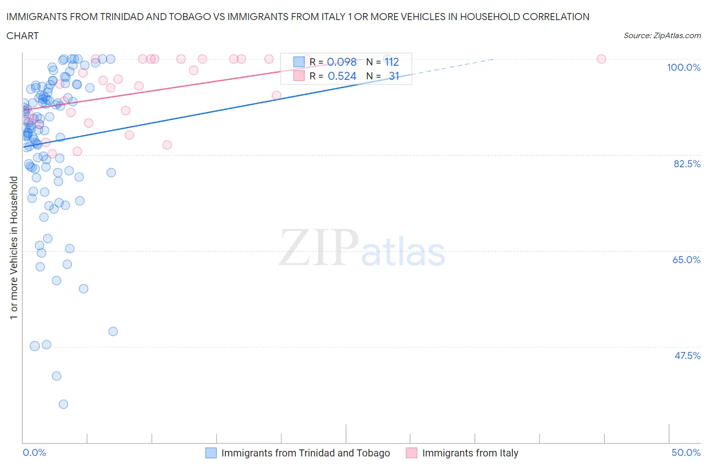 Immigrants from Trinidad and Tobago vs Immigrants from Italy 1 or more Vehicles in Household