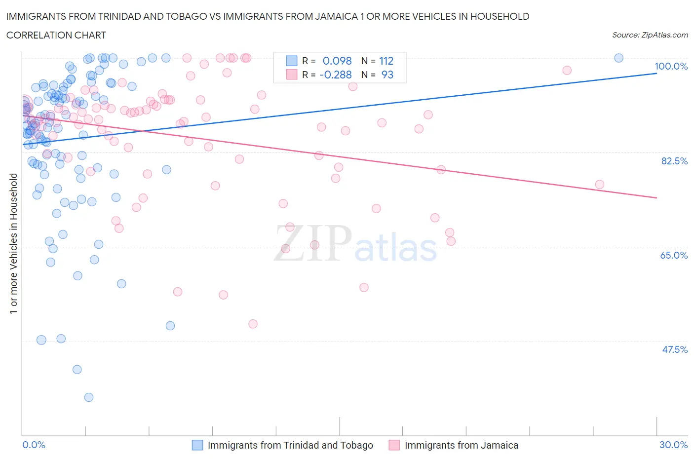 Immigrants from Trinidad and Tobago vs Immigrants from Jamaica 1 or more Vehicles in Household