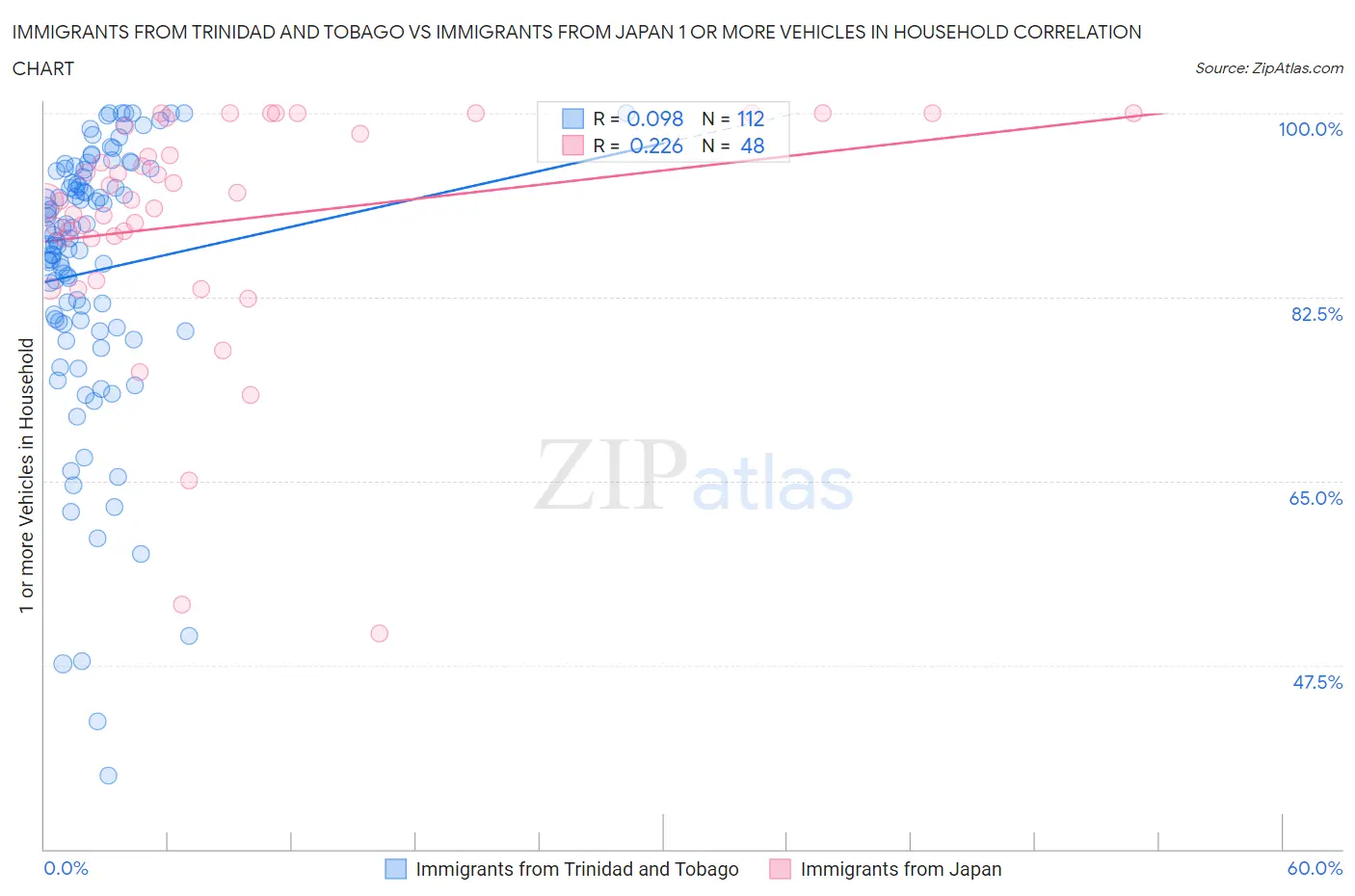 Immigrants from Trinidad and Tobago vs Immigrants from Japan 1 or more Vehicles in Household
