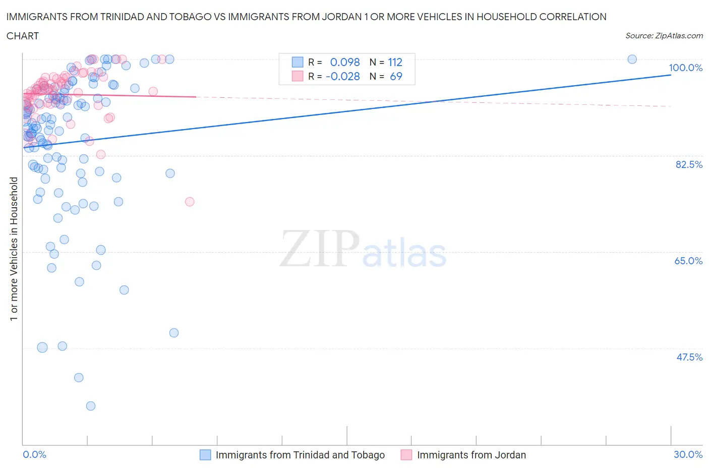 Immigrants from Trinidad and Tobago vs Immigrants from Jordan 1 or more Vehicles in Household