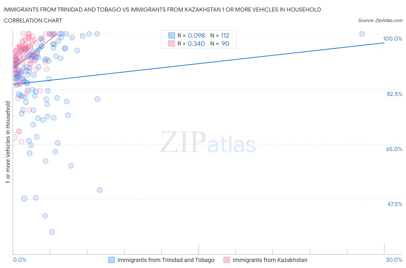 Immigrants from Trinidad and Tobago vs Immigrants from Kazakhstan 1 or more Vehicles in Household