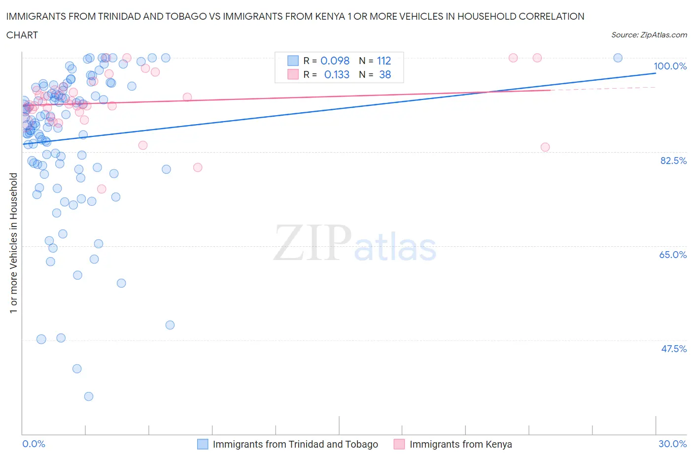 Immigrants from Trinidad and Tobago vs Immigrants from Kenya 1 or more Vehicles in Household