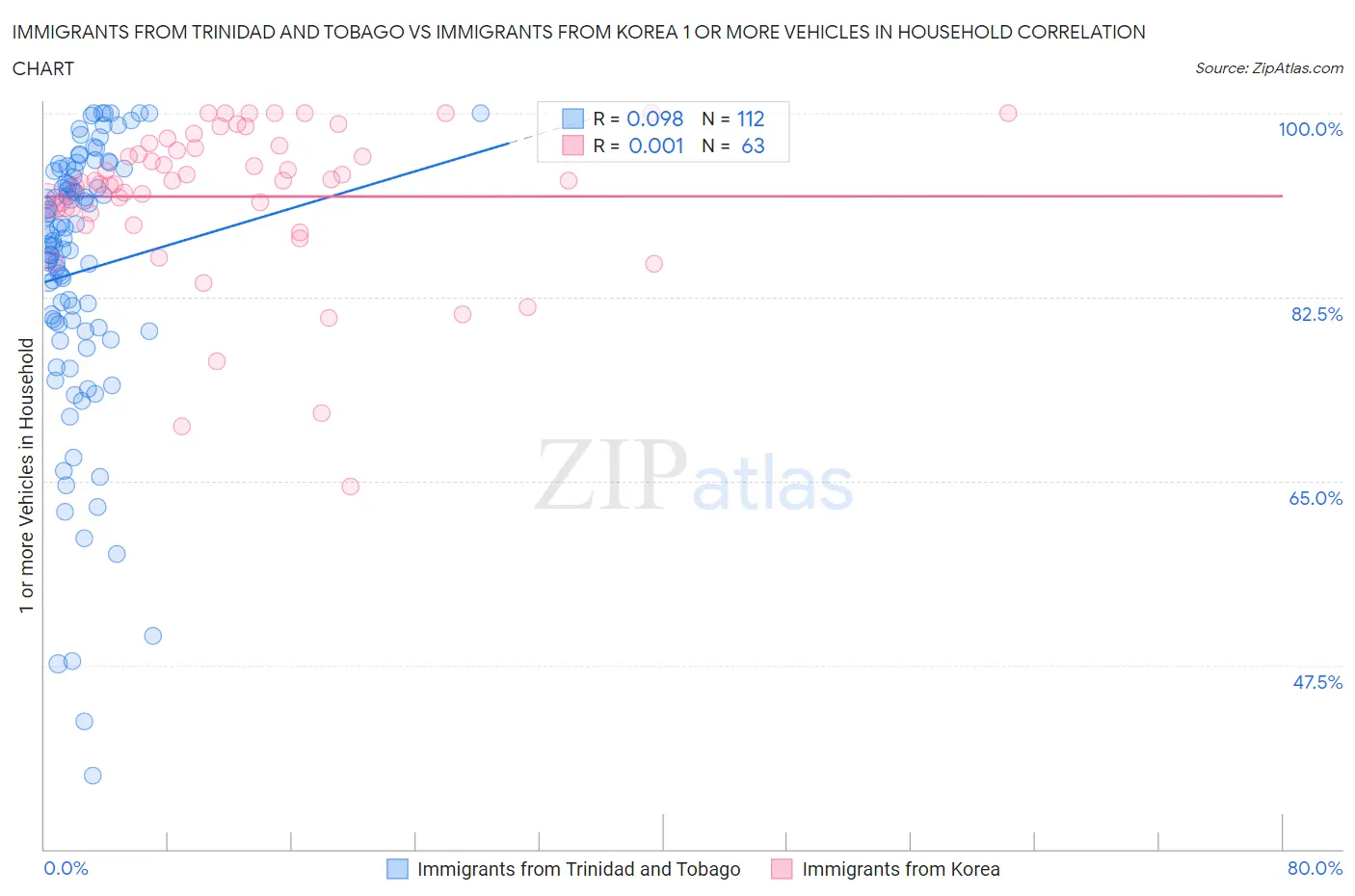 Immigrants from Trinidad and Tobago vs Immigrants from Korea 1 or more Vehicles in Household