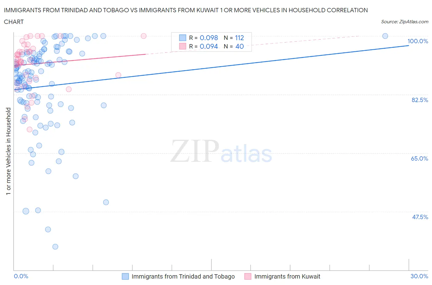 Immigrants from Trinidad and Tobago vs Immigrants from Kuwait 1 or more Vehicles in Household