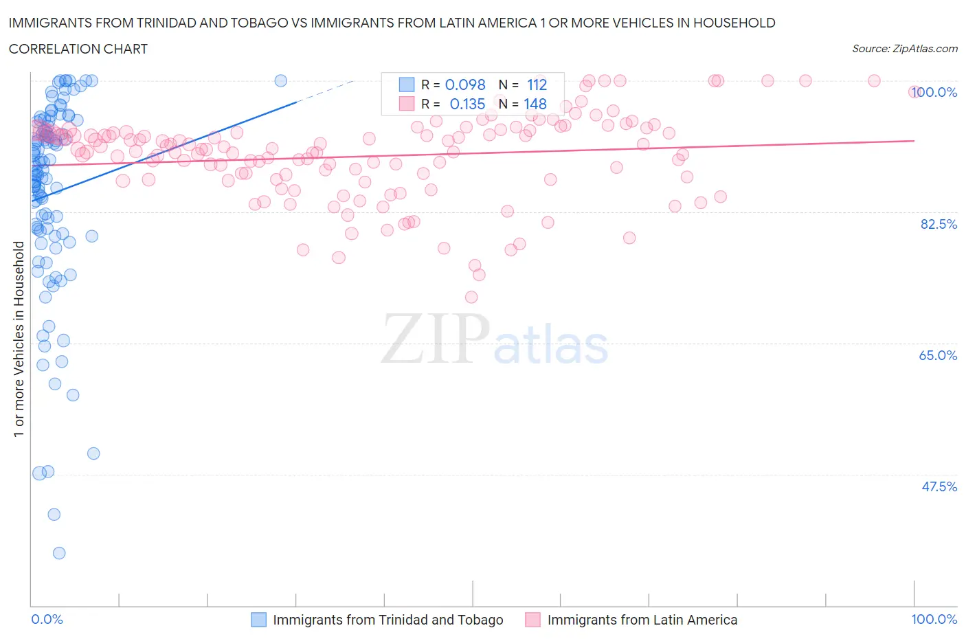 Immigrants from Trinidad and Tobago vs Immigrants from Latin America 1 or more Vehicles in Household