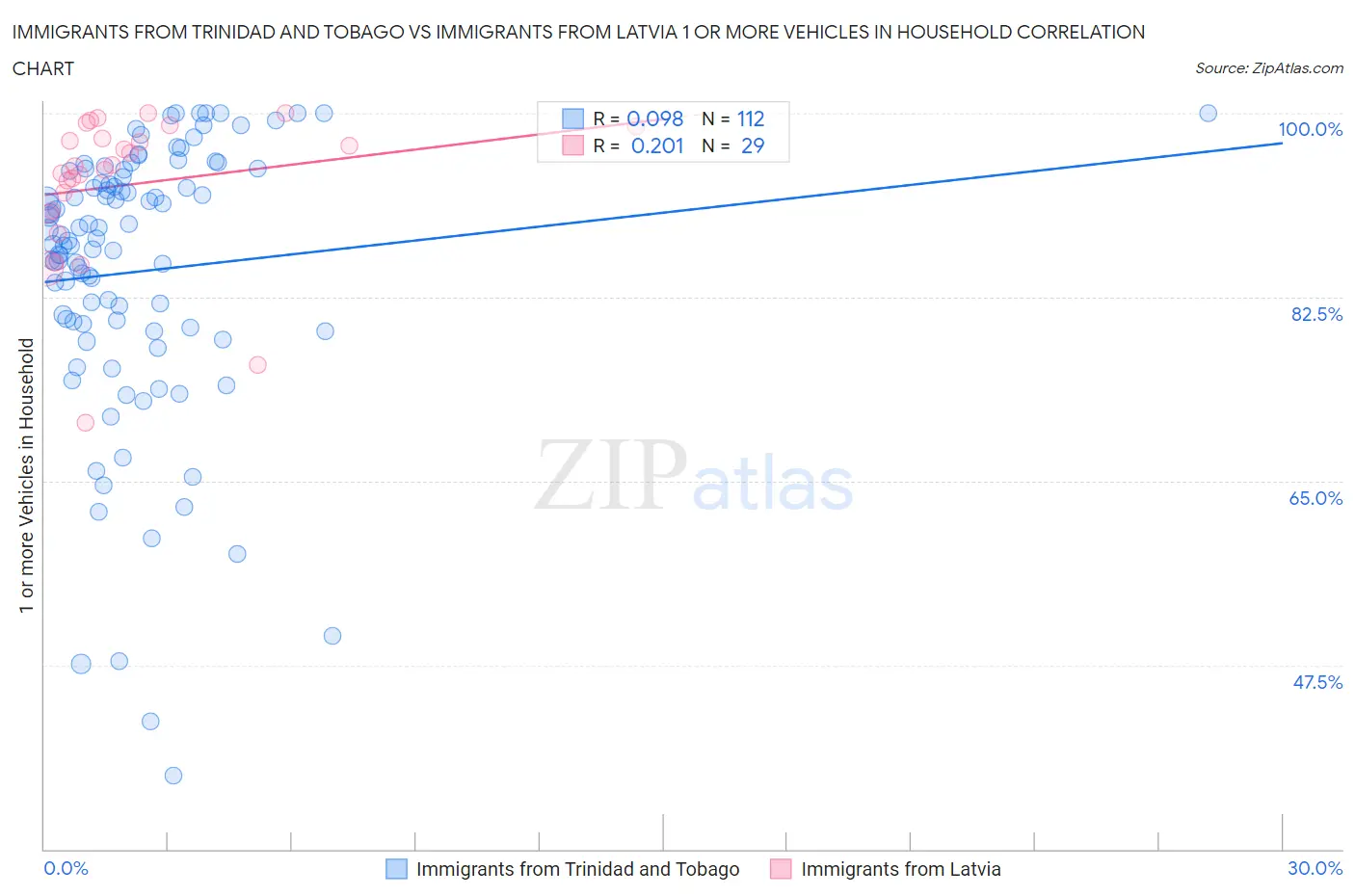 Immigrants from Trinidad and Tobago vs Immigrants from Latvia 1 or more Vehicles in Household