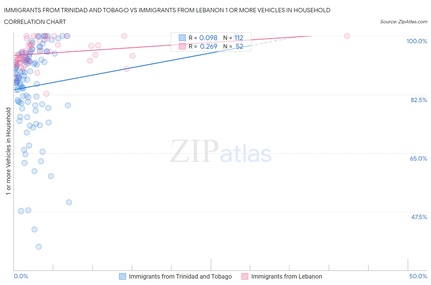 Immigrants from Trinidad and Tobago vs Immigrants from Lebanon 1 or more Vehicles in Household