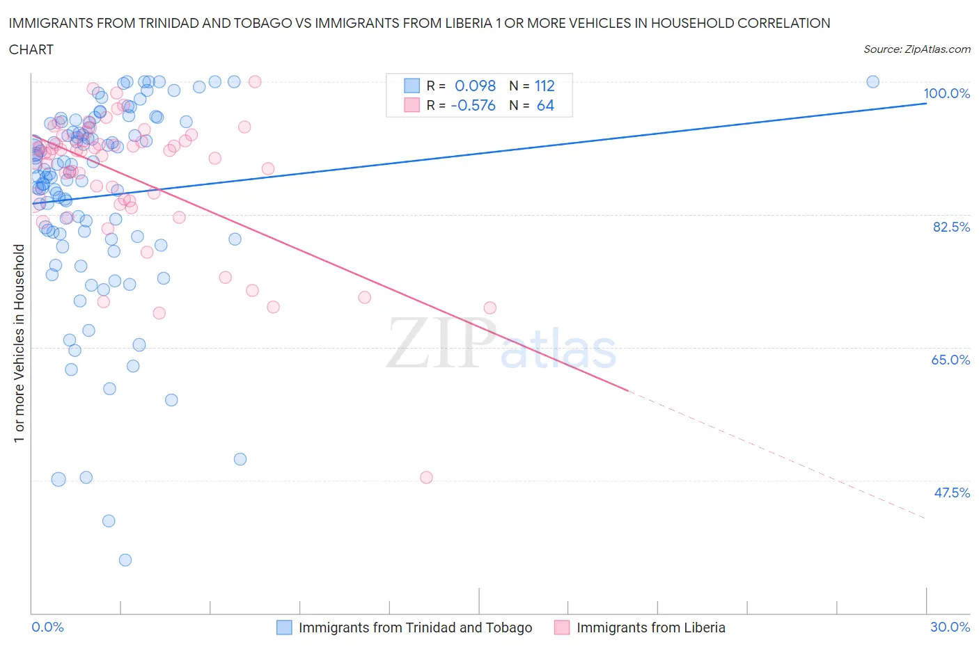 Immigrants from Trinidad and Tobago vs Immigrants from Liberia 1 or more Vehicles in Household