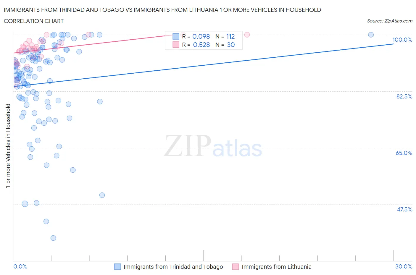 Immigrants from Trinidad and Tobago vs Immigrants from Lithuania 1 or more Vehicles in Household