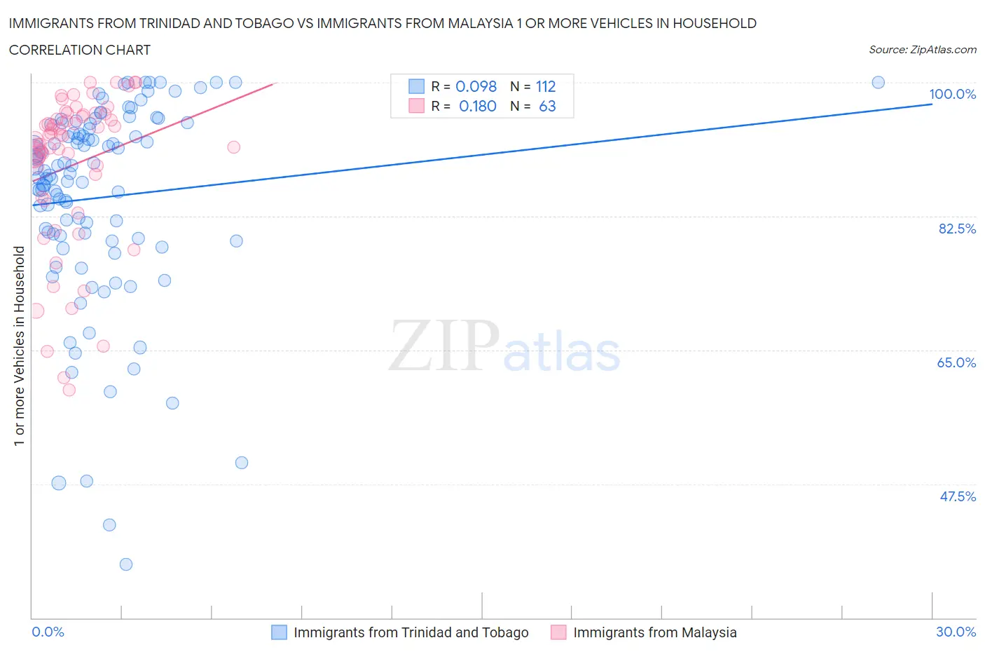 Immigrants from Trinidad and Tobago vs Immigrants from Malaysia 1 or more Vehicles in Household
